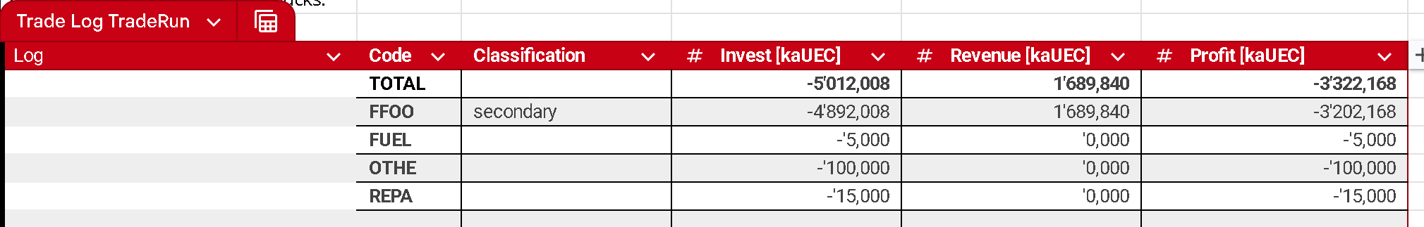 Accounting per Commodity / Code